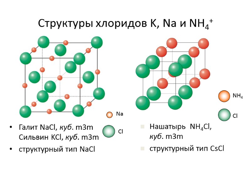 Структуры хлоридов K, Na и NH4+ Галит NaCl, куб. m3m Сильвин KCl, куб. m3m